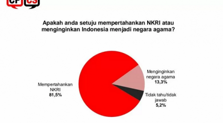 Survei Membuktikan: Mayoritas Publik Siap Pertahankan NKRI
