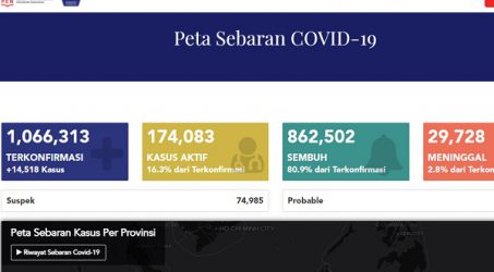Rekor Tambahan Harian Positif COVID-19, Muncul 14.518 Kasus Baru