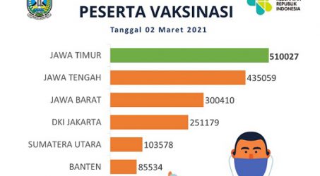 Capaian Vaksinasi Jatim Tertinggi, 42% Dati II Masuk Zona Kuning