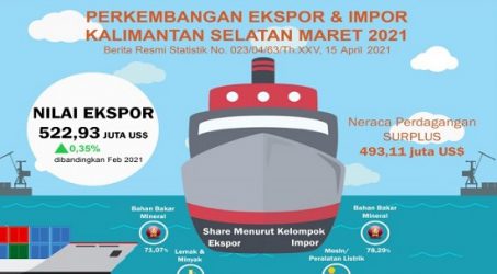 Neraca Ekspor Impor Kalsel Maret 2021 Surplus Rp 7,2 Triliun