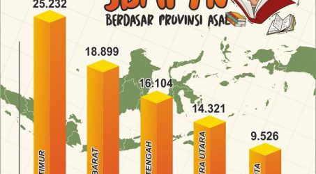 Terbanyak, Siswa Jatim Lolos Seleksi Perguruan Tinggi Negeri