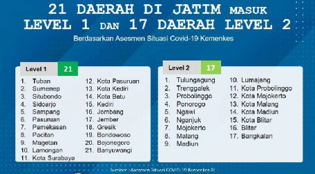 Jatim 100% Zona Kuning Berisiko Rendah