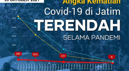 Sehari 7 Kematian COVID-19 di Jatim, Terendah Selama Pandemi