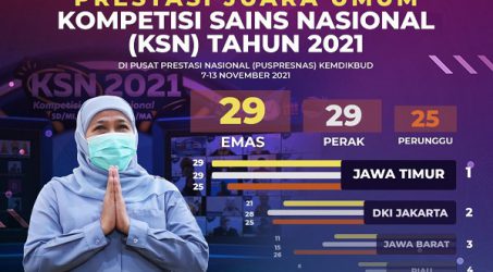 Jatim Juara Umum Kompetisi Sains Nasional, Khofifah: Kado Hari Guru