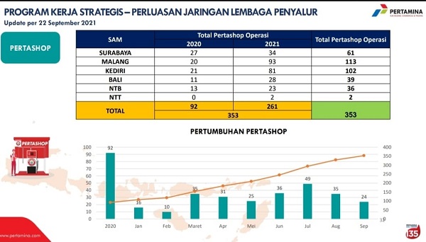 Pertumbuhan Pertashop periode 2020-2021 di wilayah Jatim, Bali, NTT dan NTB.