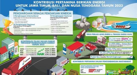 Pertamina Patra Niaga Jatimbalinus Torehkan Kinerja Positif Sepanjang 2023