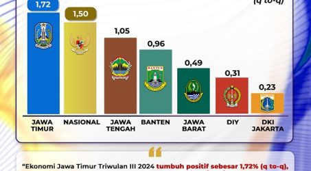 Tertinggi di Pulau Jawa, Ekonomi Jatim Tumbuh 1,72% di Triwulan III 2024
